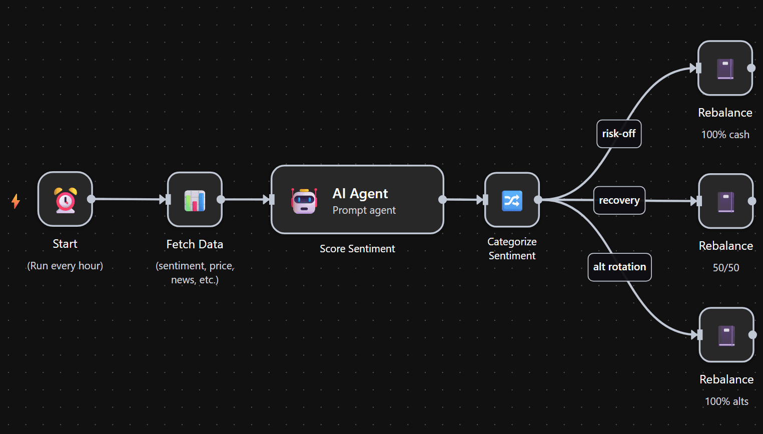 Sentiment Analysis Workflow